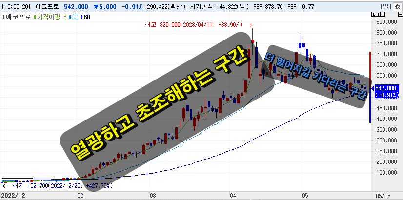 에코프로 주가흐름