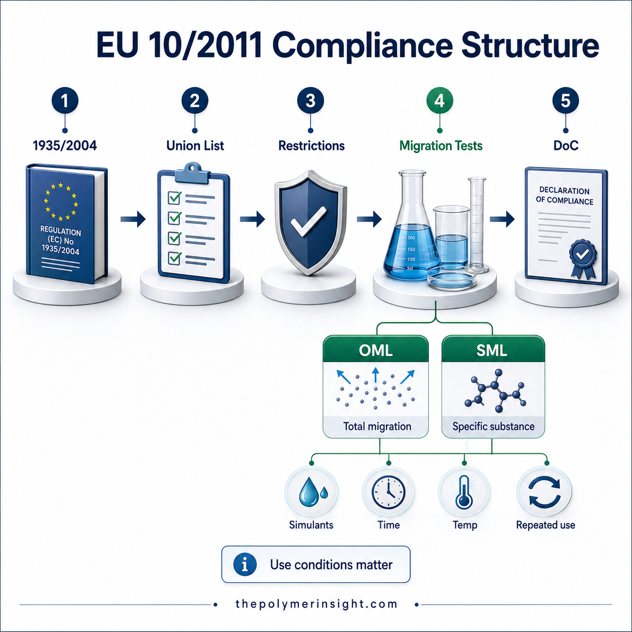 EU 10/2011 Union List와 Overall Migration, Specific Migration 및 Declaration of Compliance 구조
