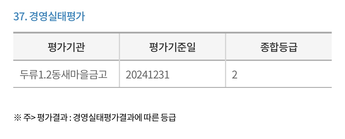 두류1동새마을금고-경영실태평가