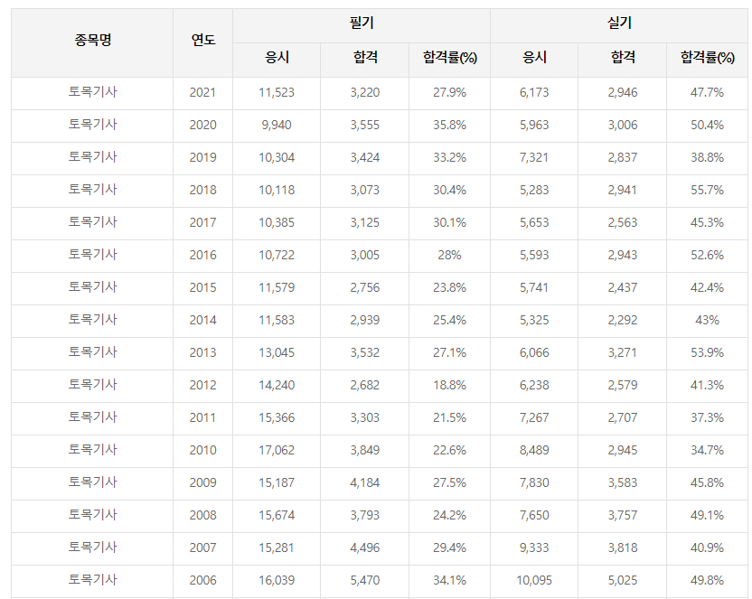 토목기사