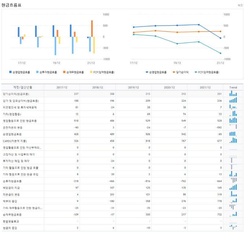 블랙힐스 현금흐름표