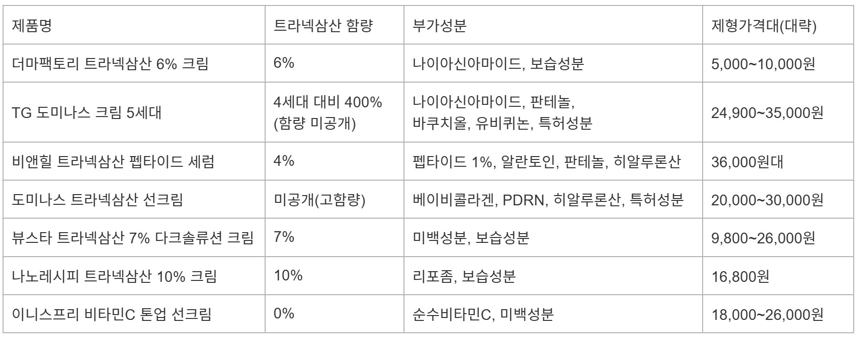 트라넥삼산 제품 비교표