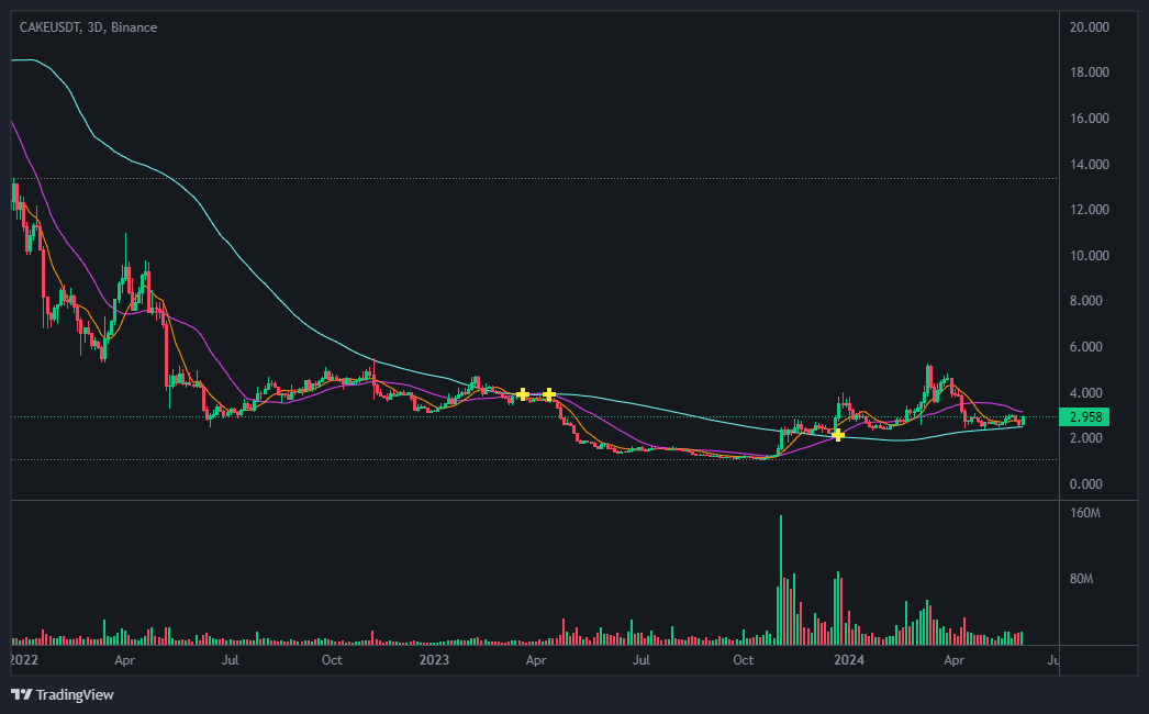 팬케이크스왑(PancakeSwap) 코인 차트분석