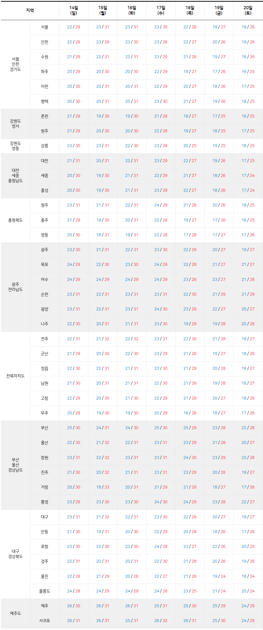 2025년 9월 14일 9월 20일 전국 기온 예보