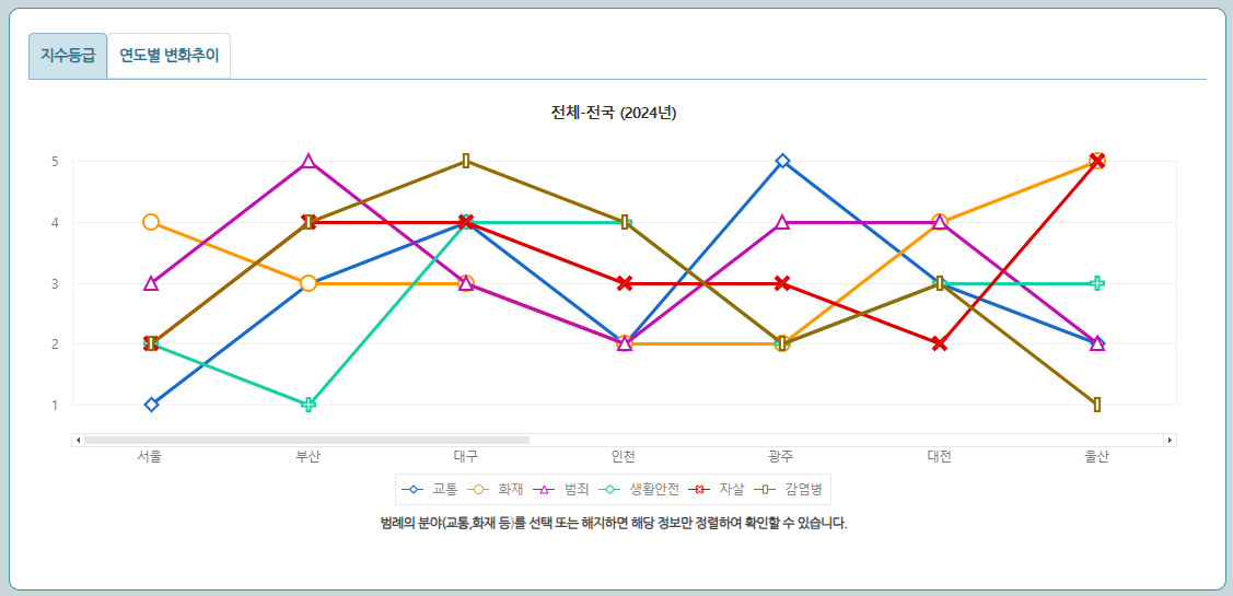 지역안전지수 공개! 우리 동네 안전 등급 확인 방법