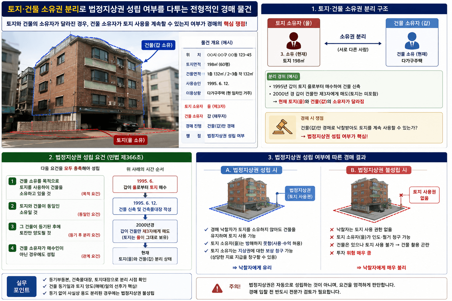토지와 건물의 소유권이 분리되어 법정지상권 성립 여부를 다투는 전형적인 경매 물건의 모습