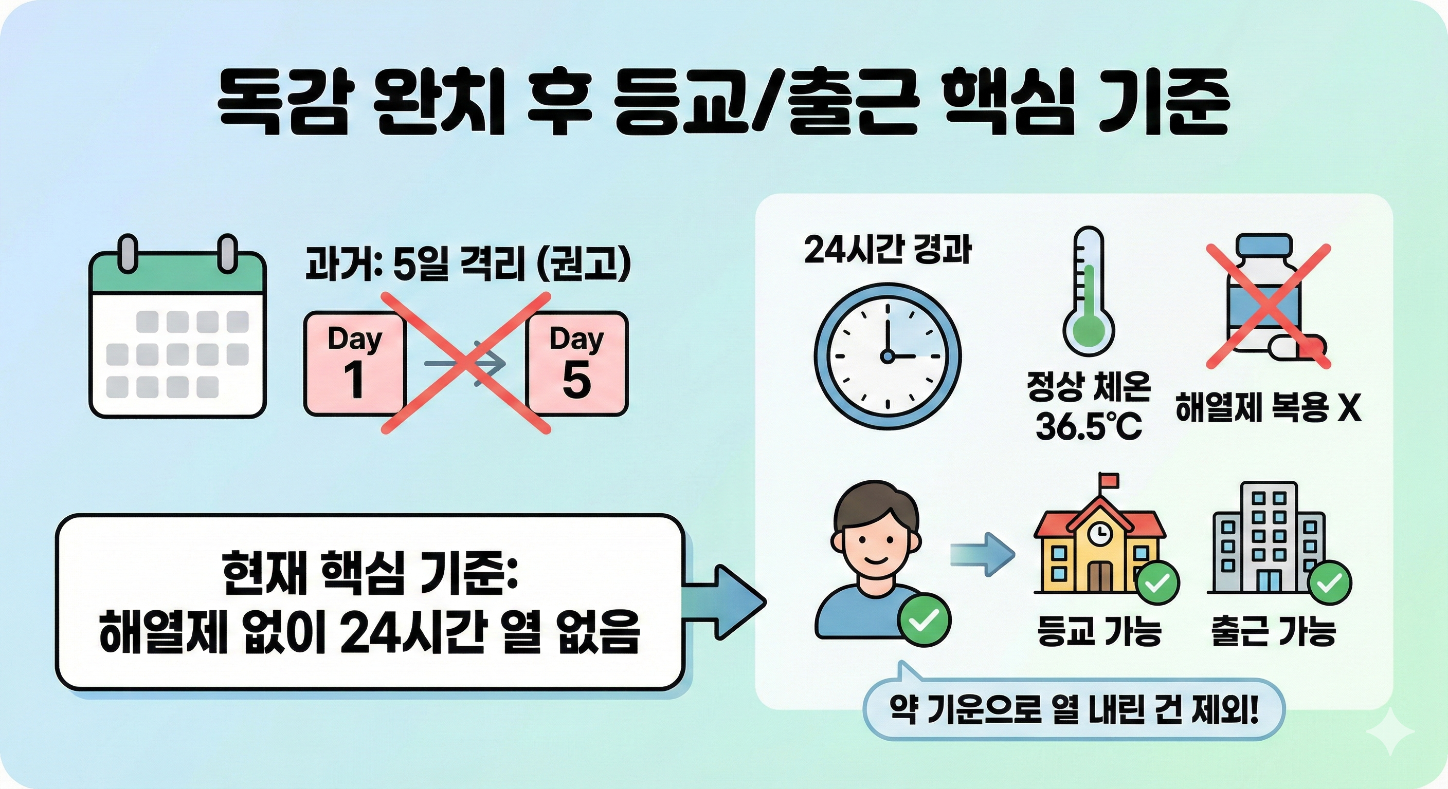 독감 격리 기준
