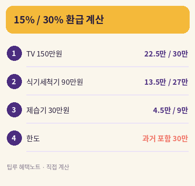 1등급 가전제품 환급 대상 15% 30% 계산