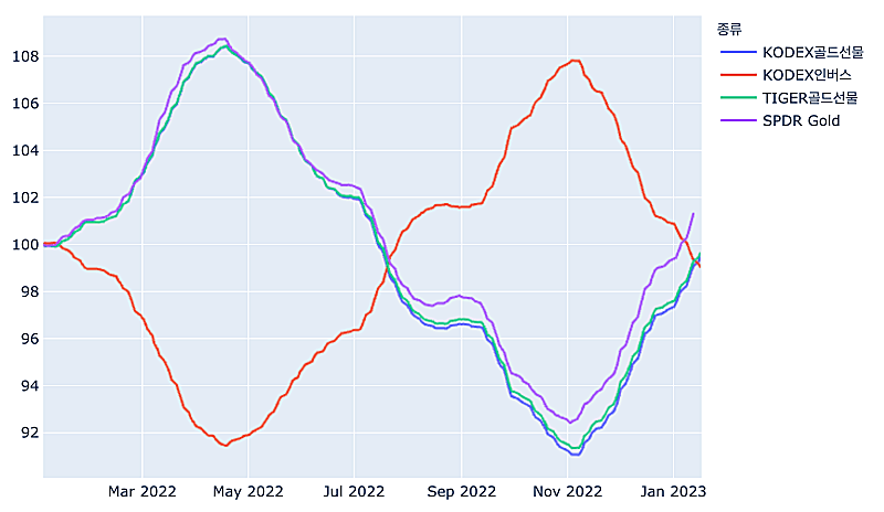 금-ETF-가격비교-라인차트