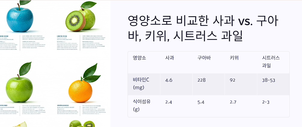 양소로 비교한 사과 vs. 구아바, 키위, 시트러스 과일