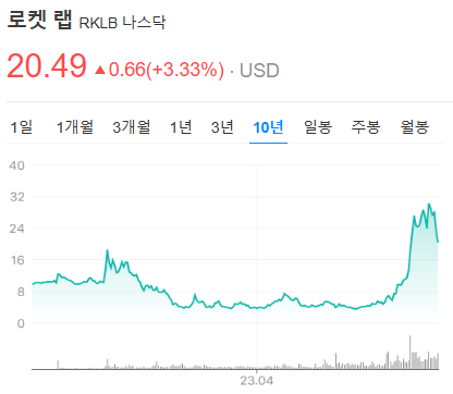 적자여도 질주! 로켓랩, 120% 폭발적 매출 성장과 뉴트론 기대감