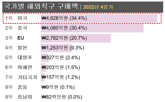 국가별_해외_직구_쇼핑_상품군_2022년4분기
