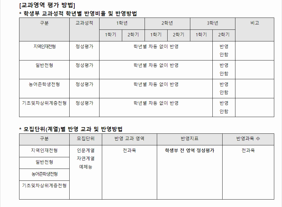 2024학년도 대구한의대학교 학생부종합전형 교과영역 평가 방법