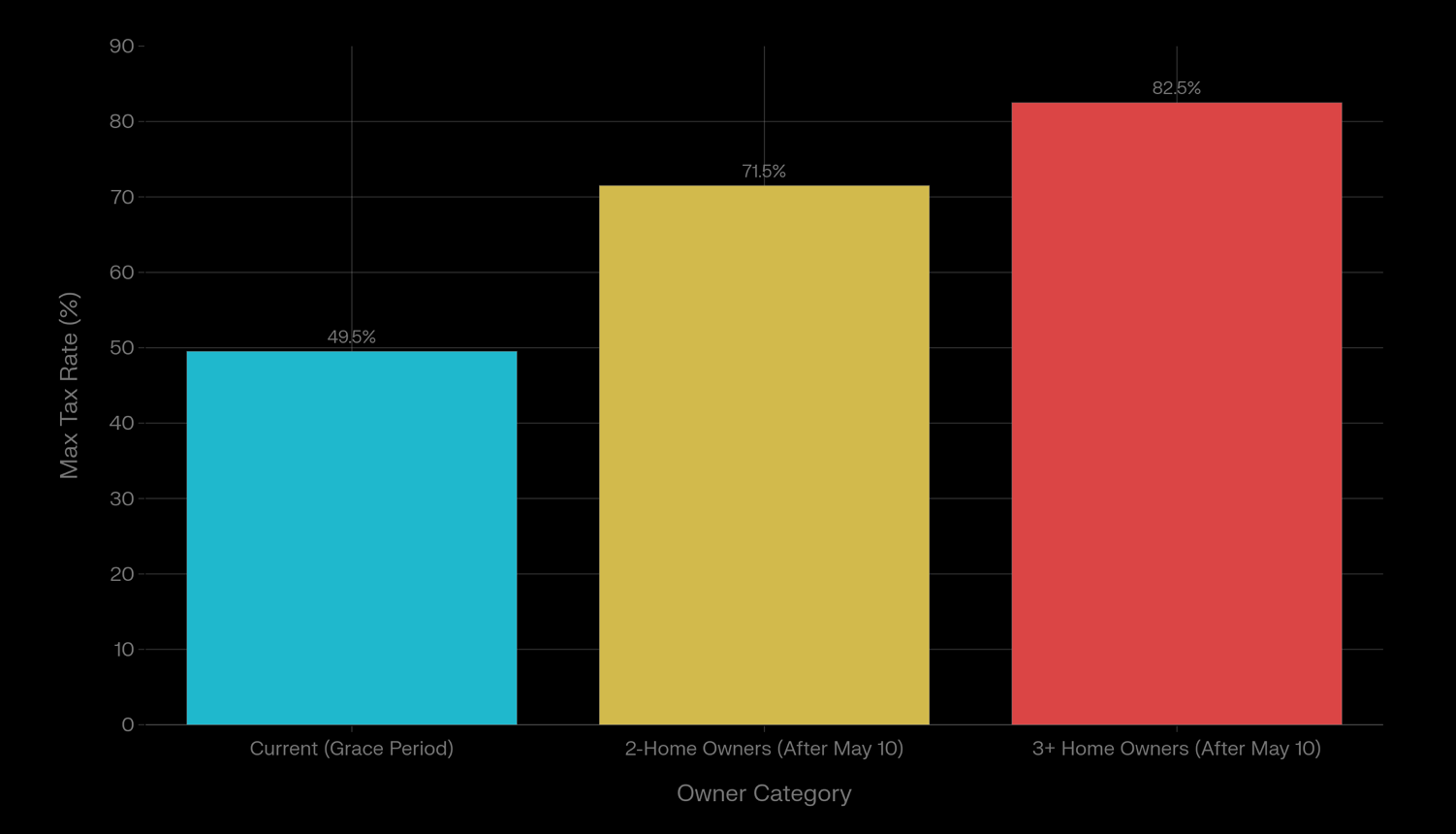 다주택자 양도세 중과 시행 전후 세금 차이 비교
