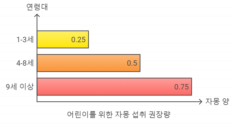 어린이를 위한 자몽 섭취 권장량