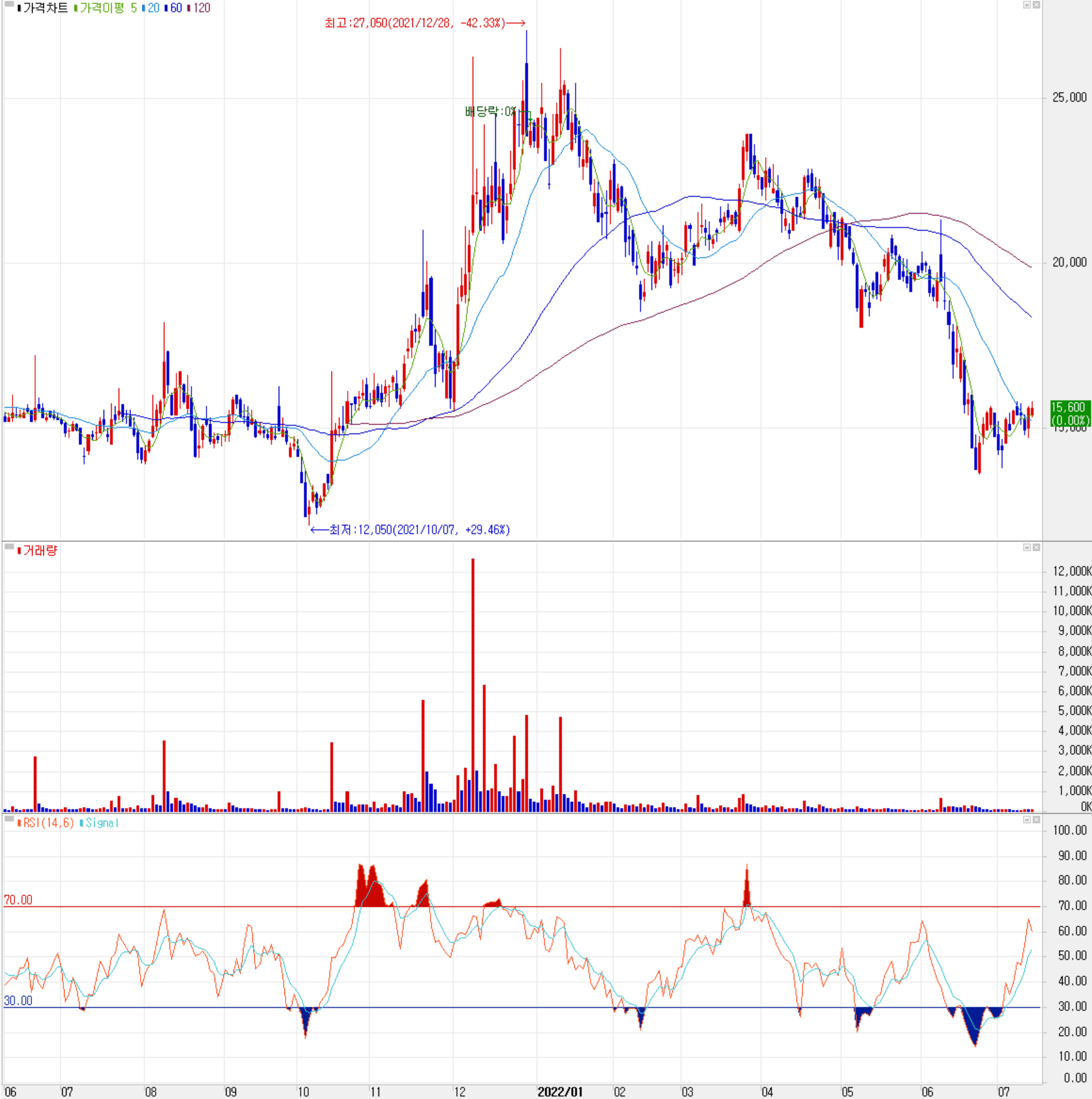 칩스앤미디어 - 주식 시세(일봉: 2021.06 ~ 2022.07)