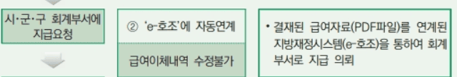 생게급여 관련 사진