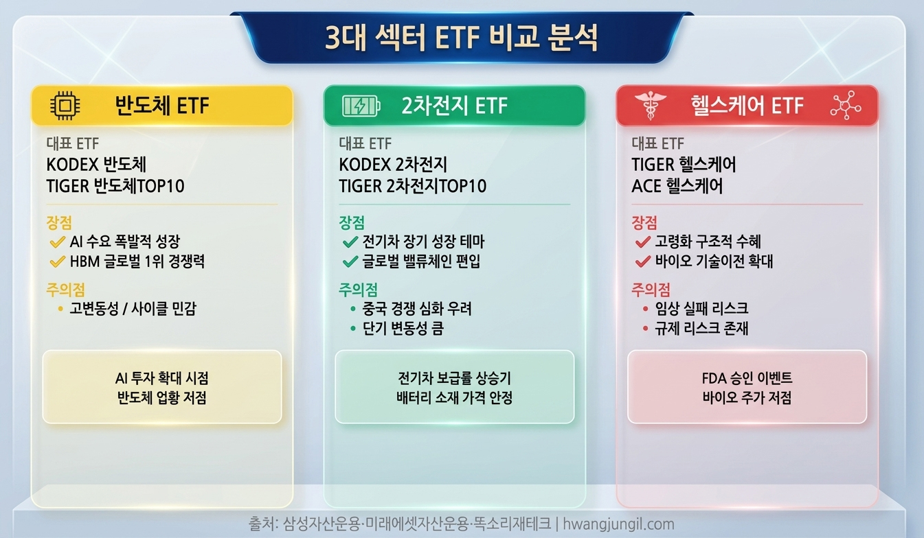 반도체 2차전지 헬스케어 ETF 3대 섹터 비교 인포그래픽
