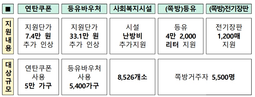 저소득층 난방비 지원 내용