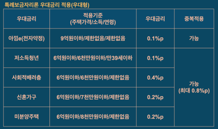 특례보금자리론