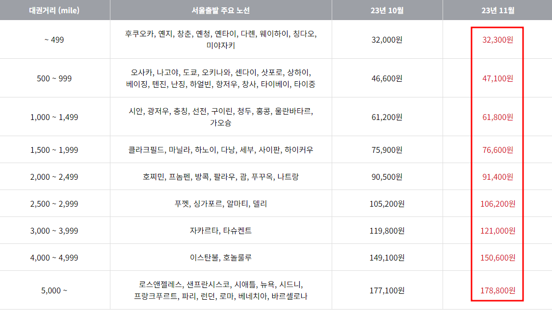 2023년 11월 아시아나항공 한국 출발 국제선 유류할증료 테이블