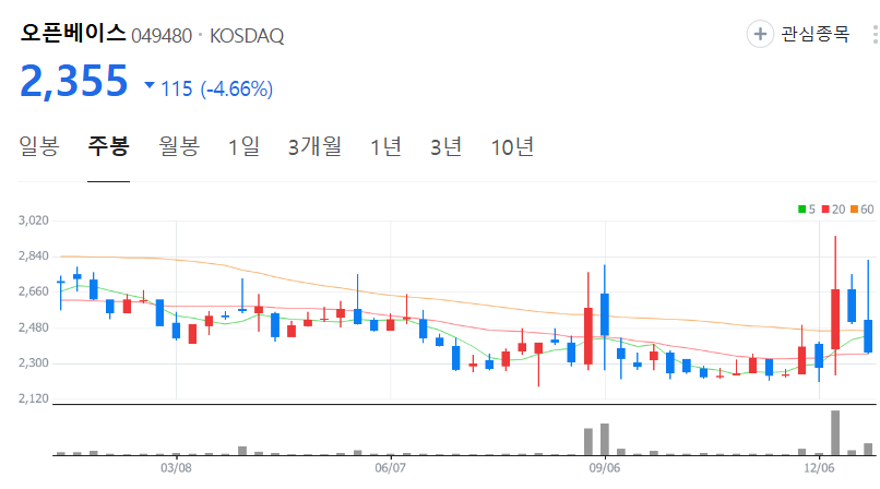 오픈베이스-주가-주봉