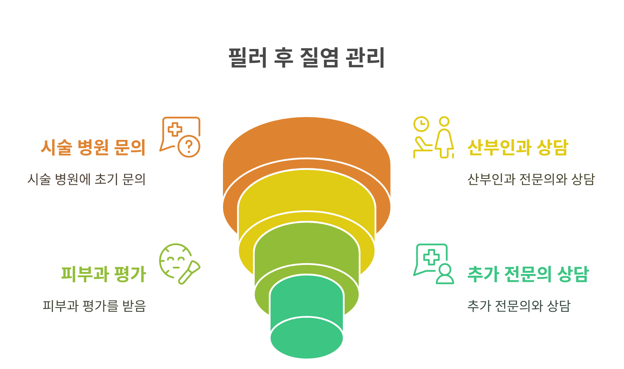 필러 후 질염이 생겼을 때, 병원 선택은 어떻게