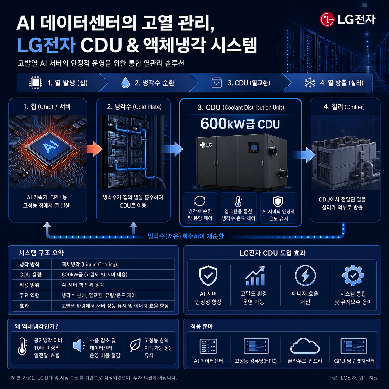 LG전자 AI 데이터센터 액체냉각과 600kW CDU 구조