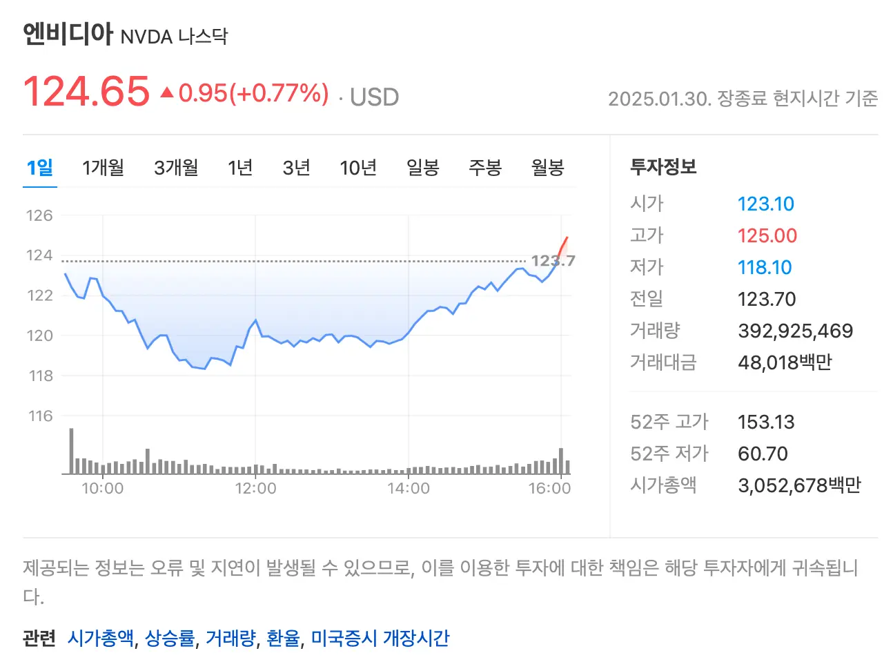 엔비디아 주가 차트