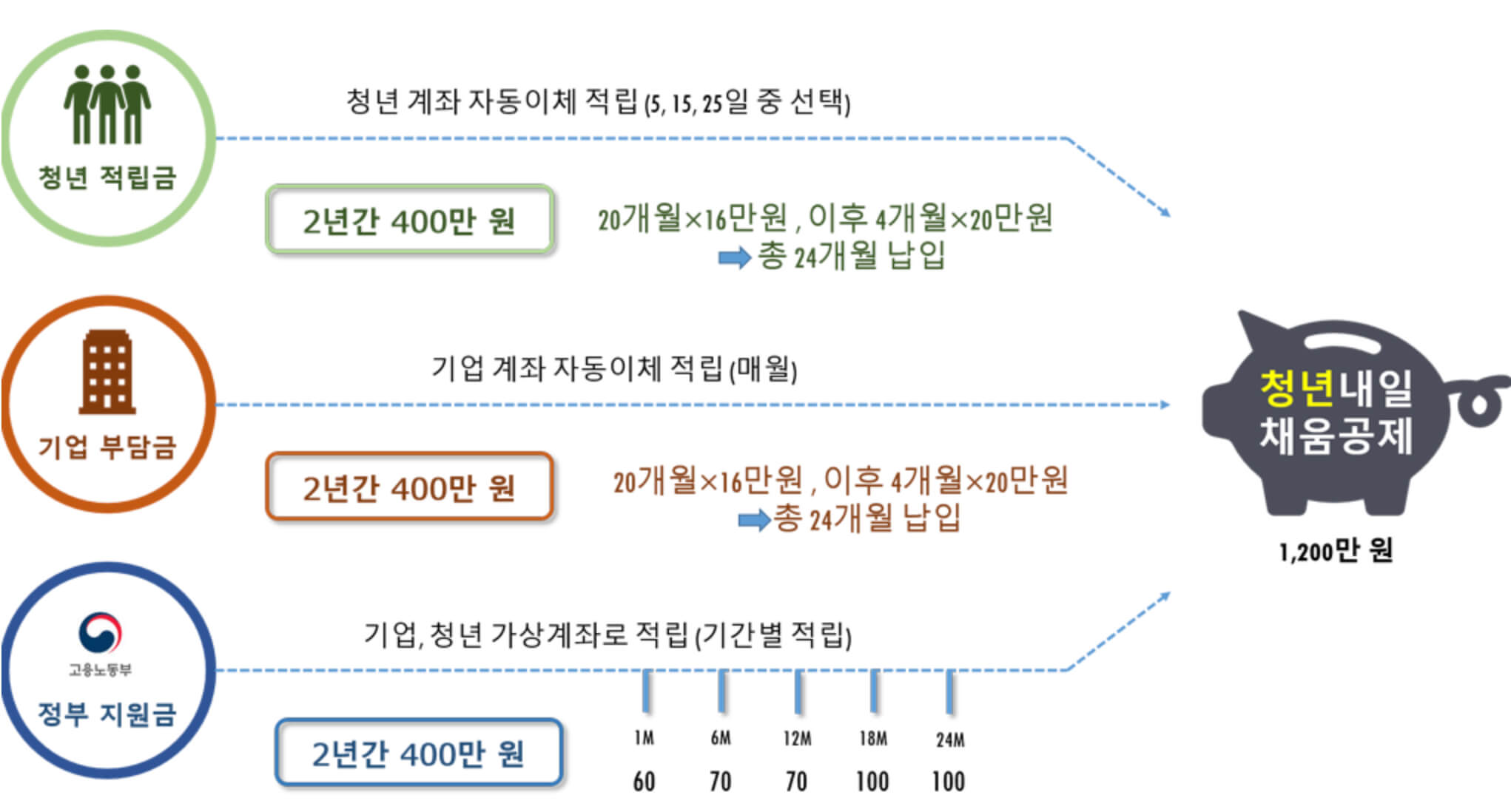 청년내일채움공제 지원내용