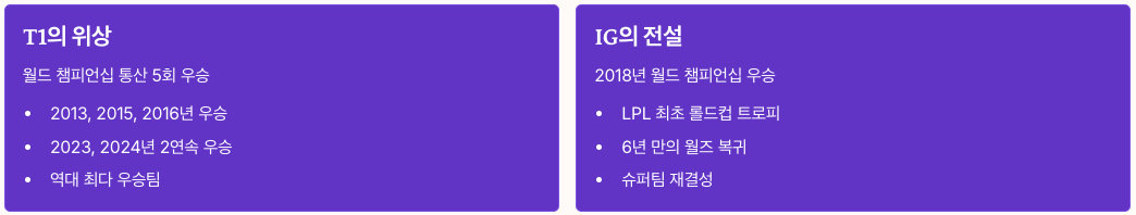 T1 vs IG 플레이인 단두대 매치 배경