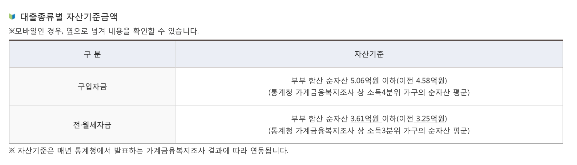 대출 자산심사