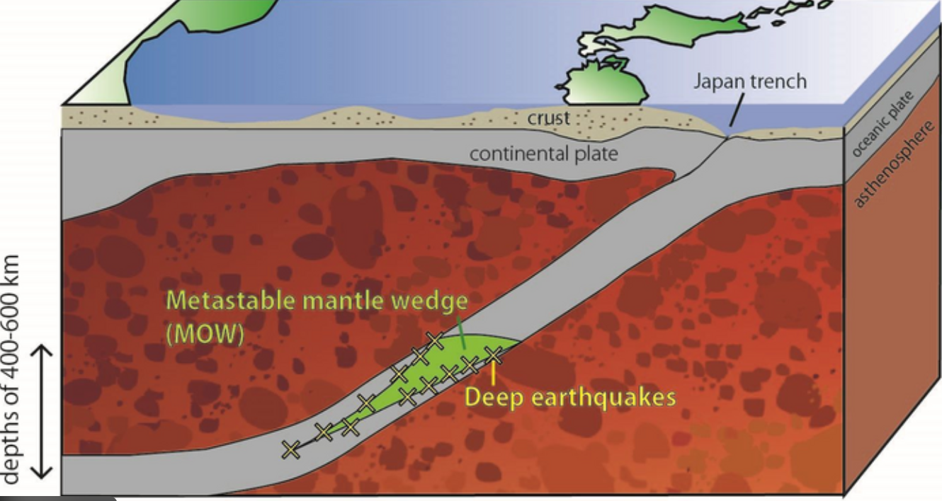 섭입대에서 형성되는 해구와 화산대의 지질학적 의미와 관련된 사진