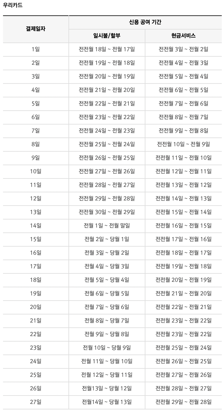 우리카드 결제일별 사용기간