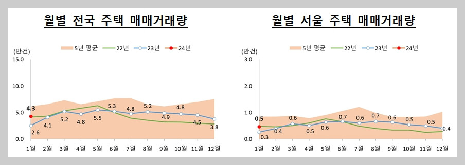 주택 매매 거래량