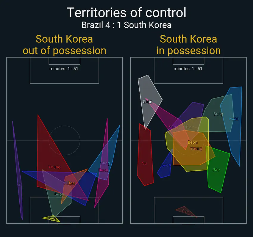 한국 vs 브라질 16강 경기 데이터 분석