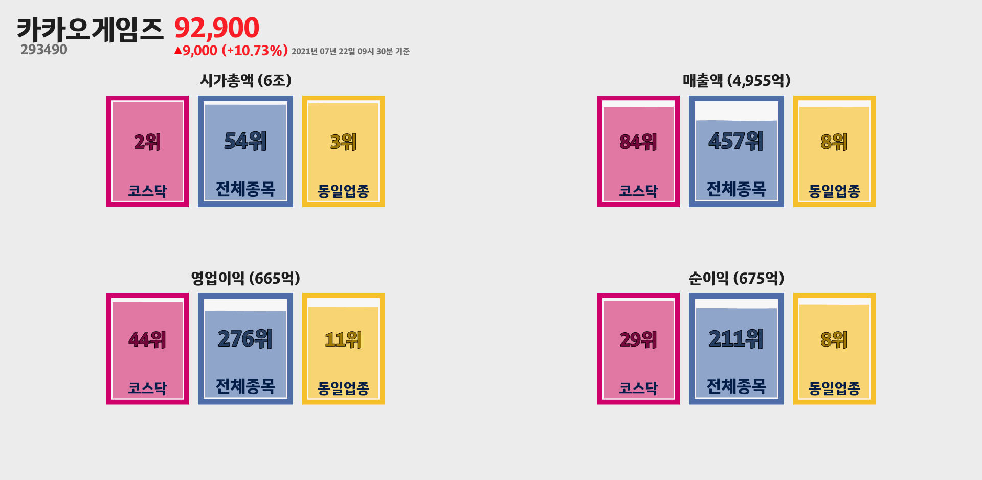 카카오게임즈 시가총액, 매출, 영업이익, 순이익 순위