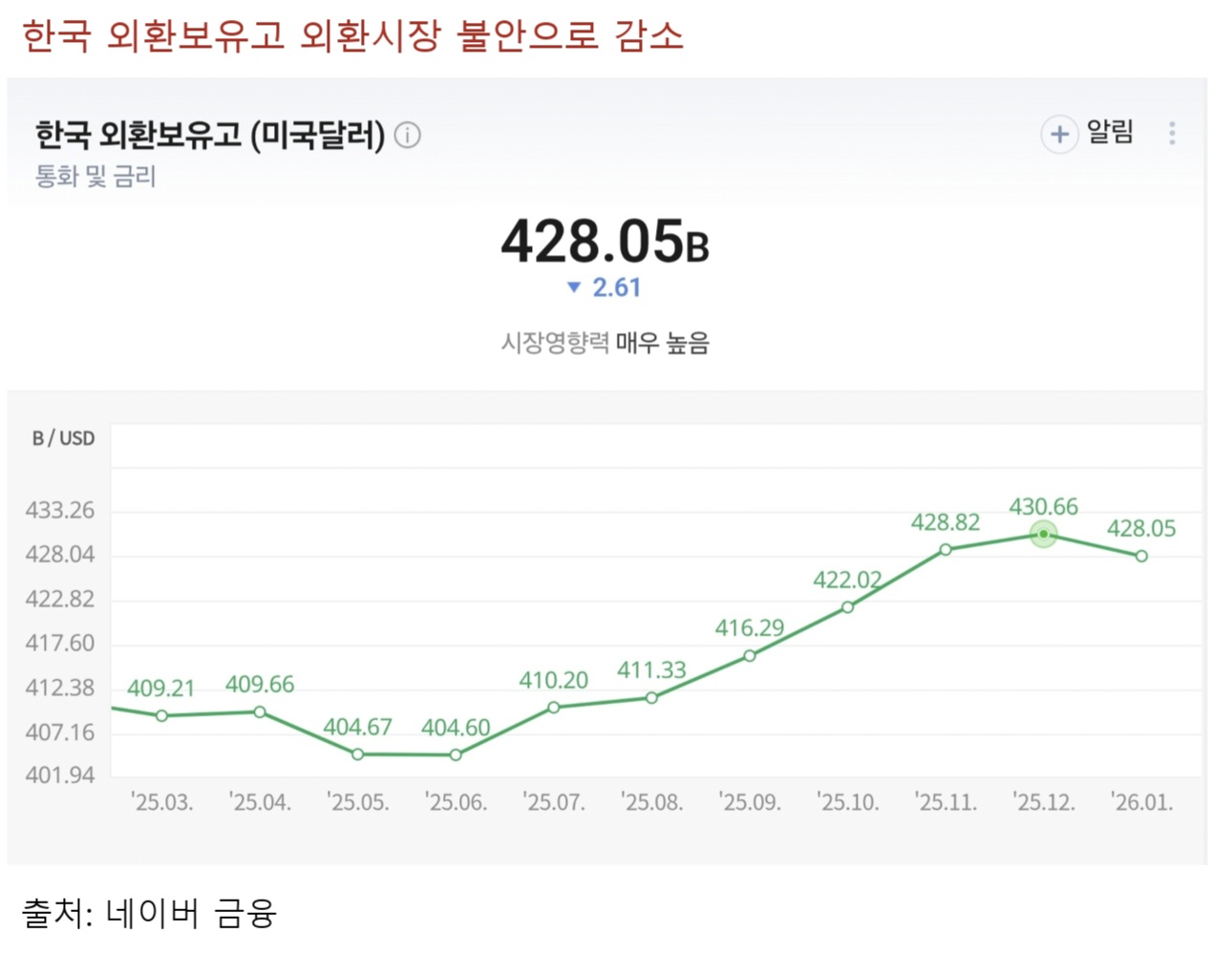 한국의 외환보유고 외환 시장 불안으로 감소중
