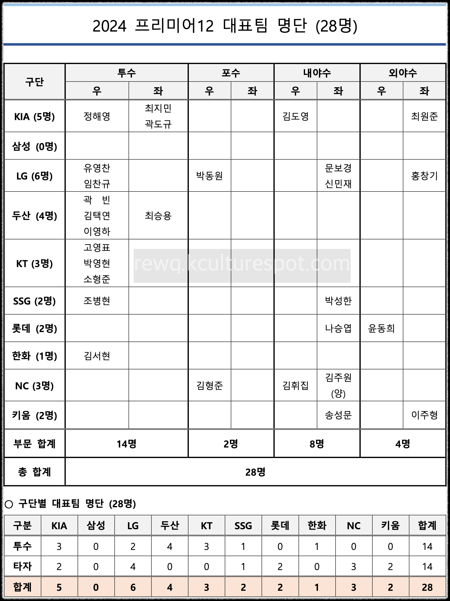 2024 WBSC 야구 프리미어 12 대표팀 명단 (28명 최종 확정)