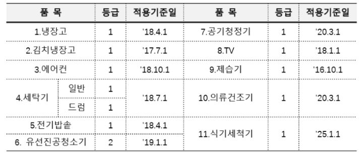 으뜸효율 가전 제품 환급 사업 안내 신청방법