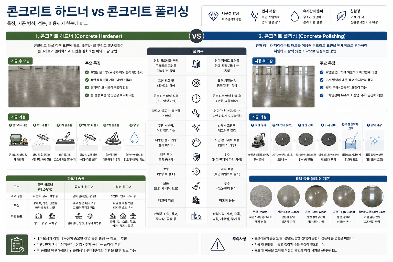 콘크리트 하드너와 콘크리트 폴리싱의 차이