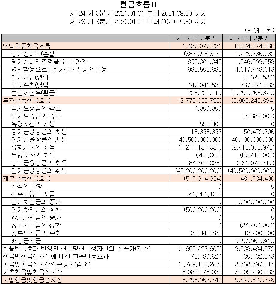 에이에프더블류 - 현금흐름표