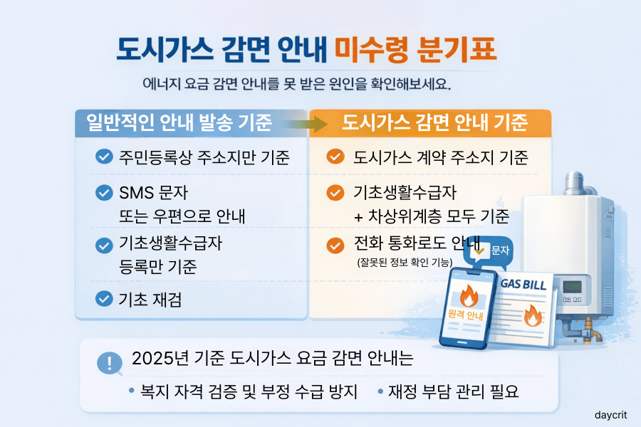 전기&middot;수도 감면 비교 버전