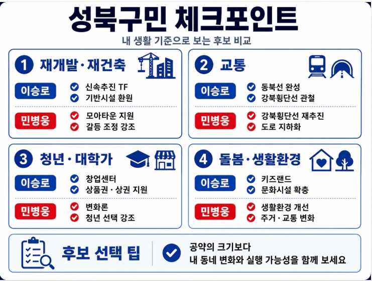 제9회 지방선거 서울 성북구청장 후보 공약 비교