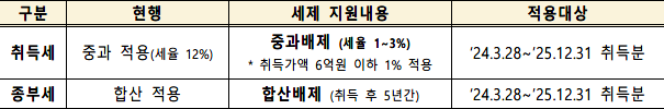미분양주택매입 세제혜택