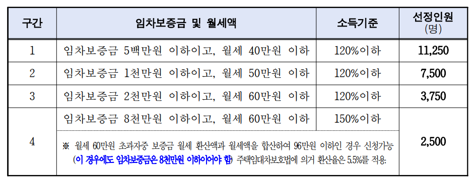 청년월세 선정기준