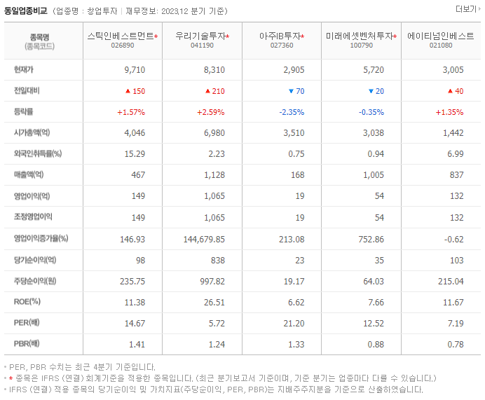 스틱인베스트먼트_동종업비교자료