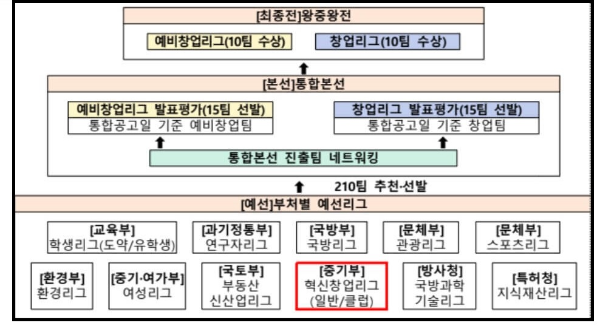도전 K-스타트업 운영체계