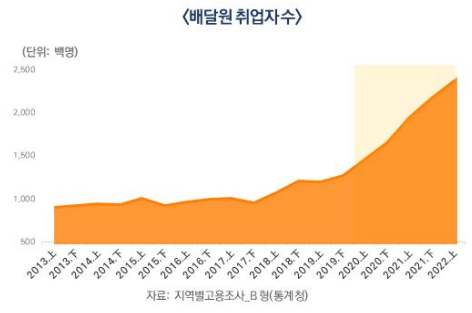 배달업실태조사