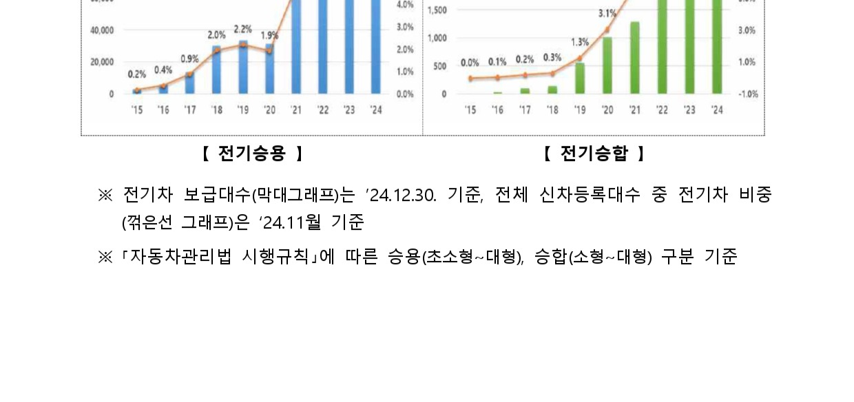 전기차 구매보조금 개편 2025년